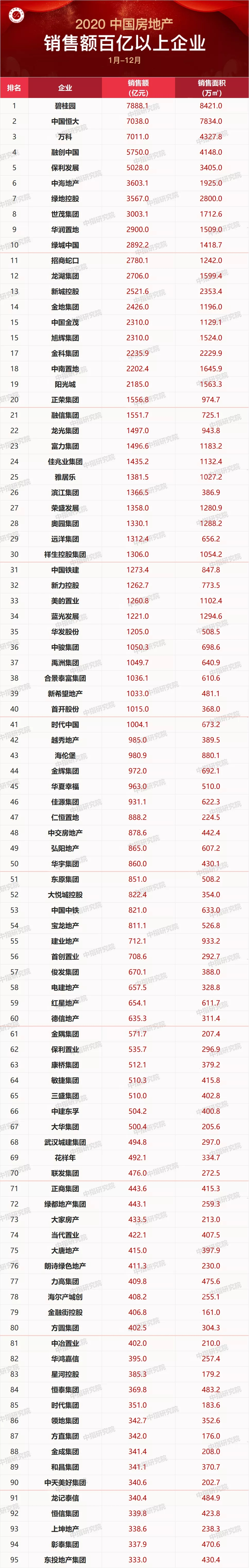 2020年中国房企销售额&拿地排行榜