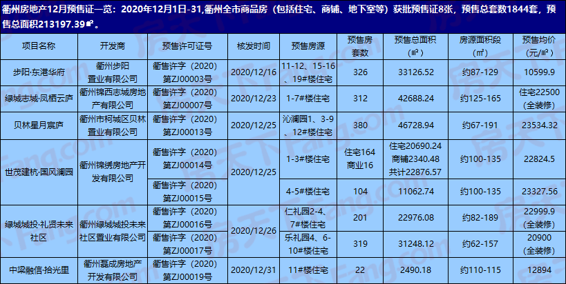 2020年12月衢州房地产市场综合报告（成交、预售证、土地）