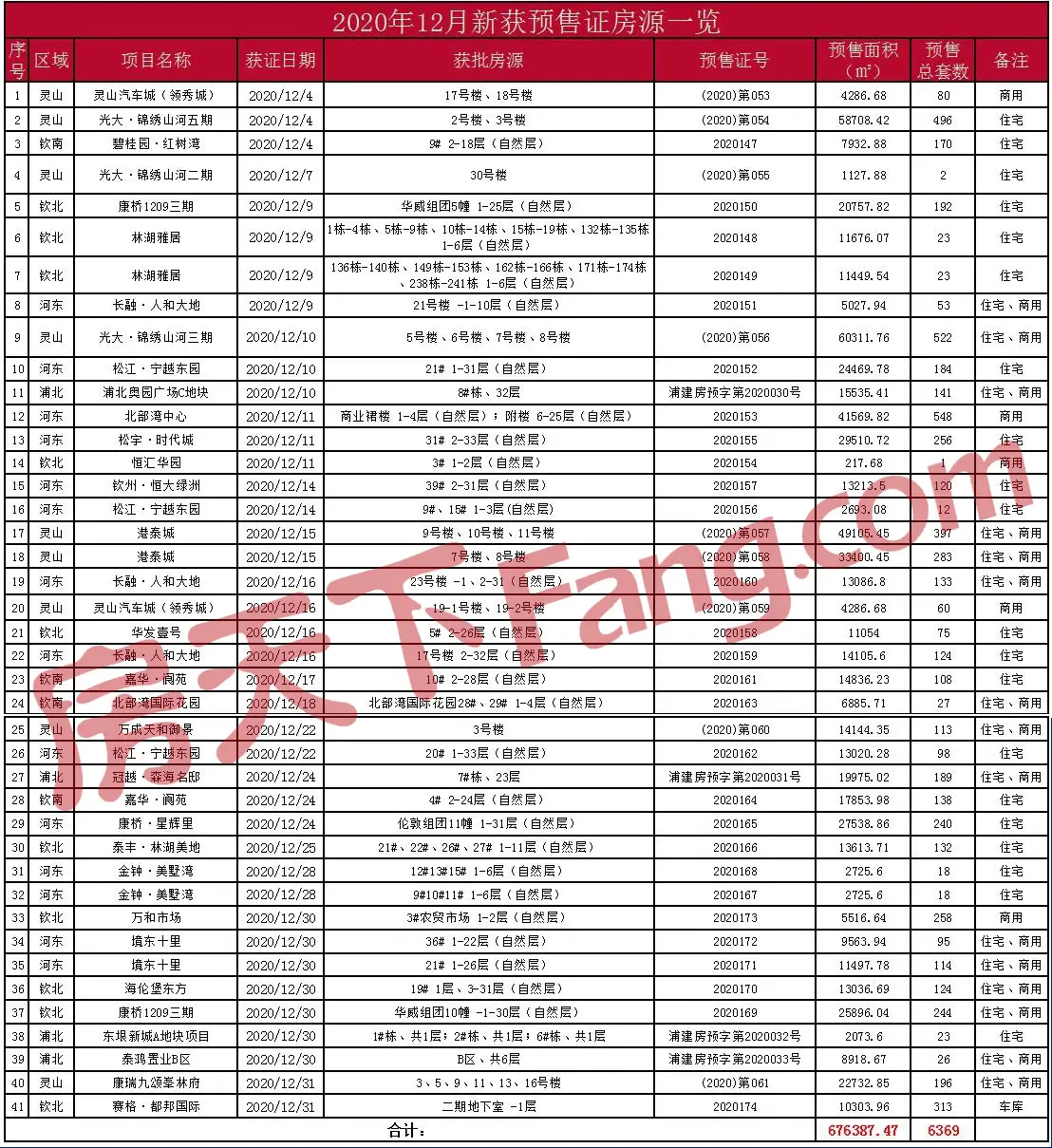 楼市月报｜12月钦州楼市网签成交3156套