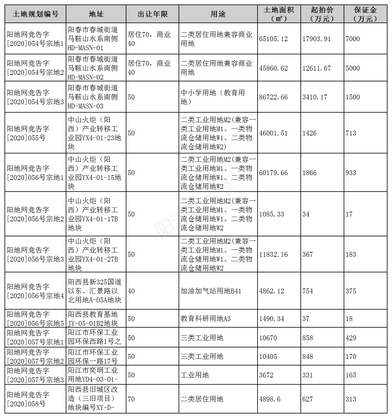 2020年阳江12月楼市月报分析