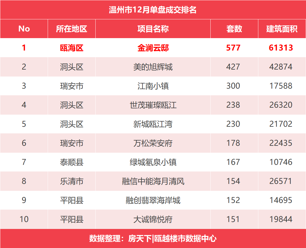 2020收官月楼市签约翻倍上涨，榜首鹿城区成交破七千