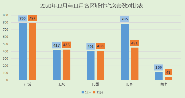 2020年阳江12月楼市月报分析