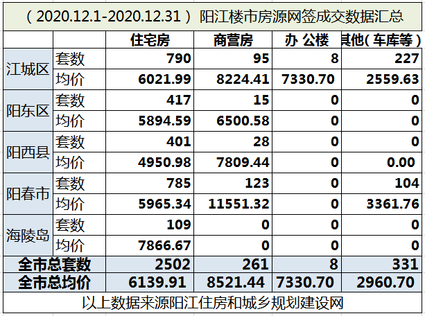 2020年阳江12月楼市月报分析