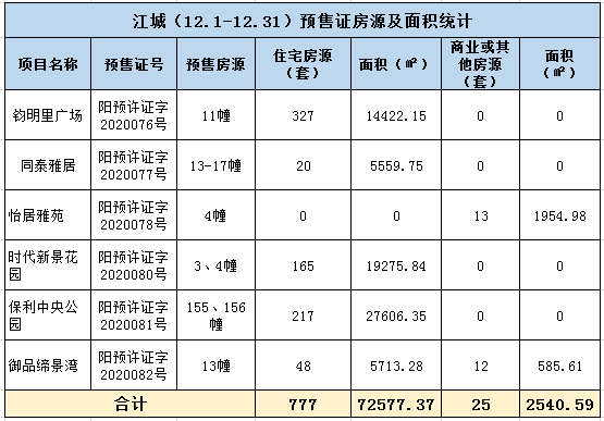 2020年阳江12月楼市月报分析