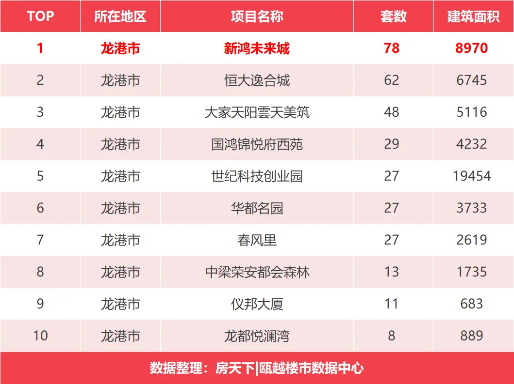 2020收官月楼市签约翻倍上涨，榜首鹿城区成交破七千