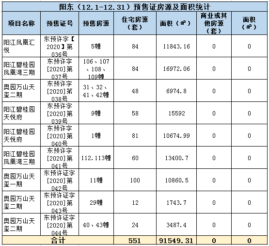 2020年阳江12月楼市月报分析