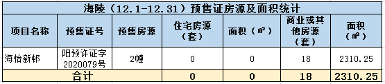 2020年阳江12月楼市月报分析