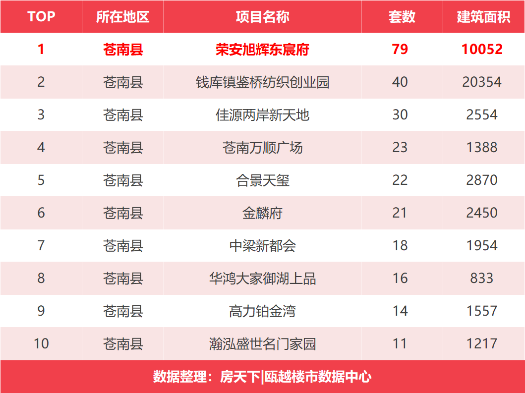 2020收官月楼市签约翻倍上涨，榜首鹿城区成交破七千