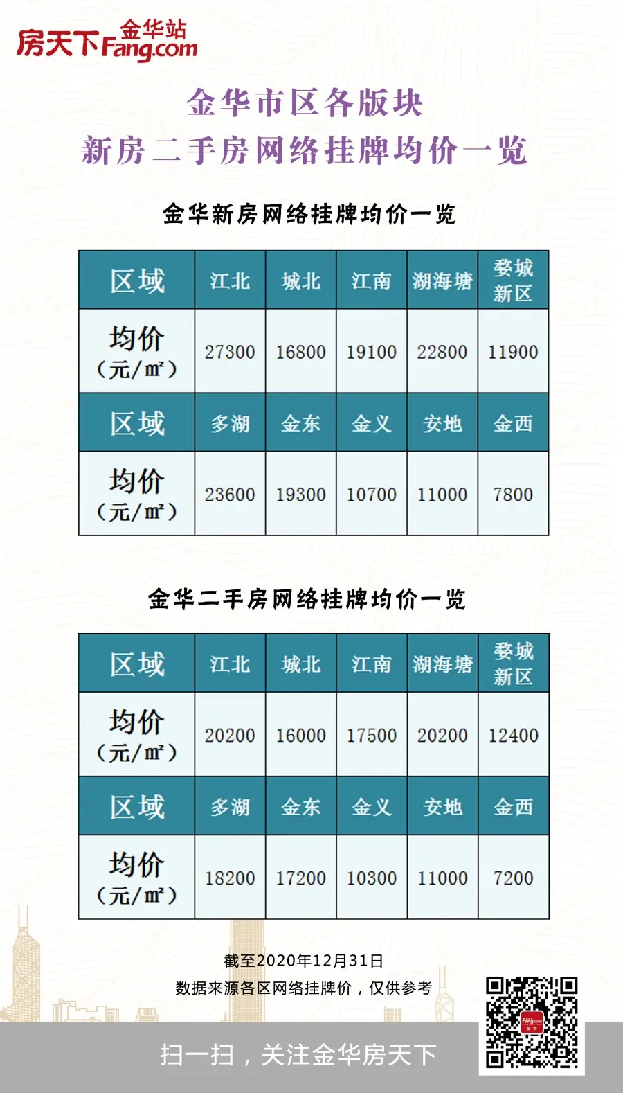 同比上涨20.87%！2020年金华商品房成交超23000套！