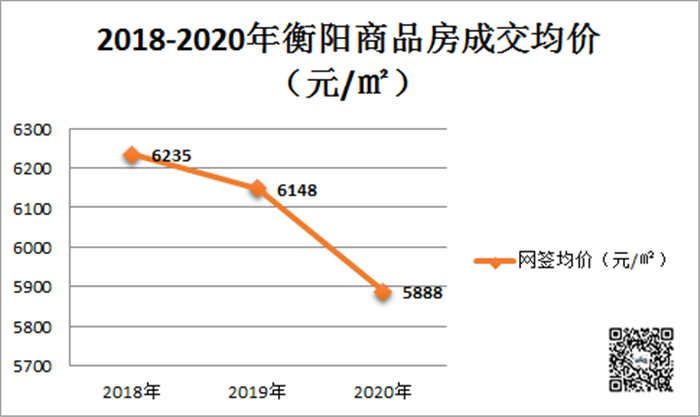 2020衡阳楼市年报，成交面积创近三年新高，均价略有回落！