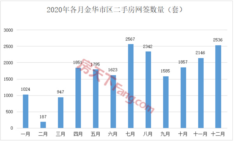 同比上涨20.87%！2020年金华商品房成交超23000套！