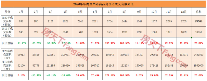 同比上涨20.87%！2020年金华商品房成交超23000套！