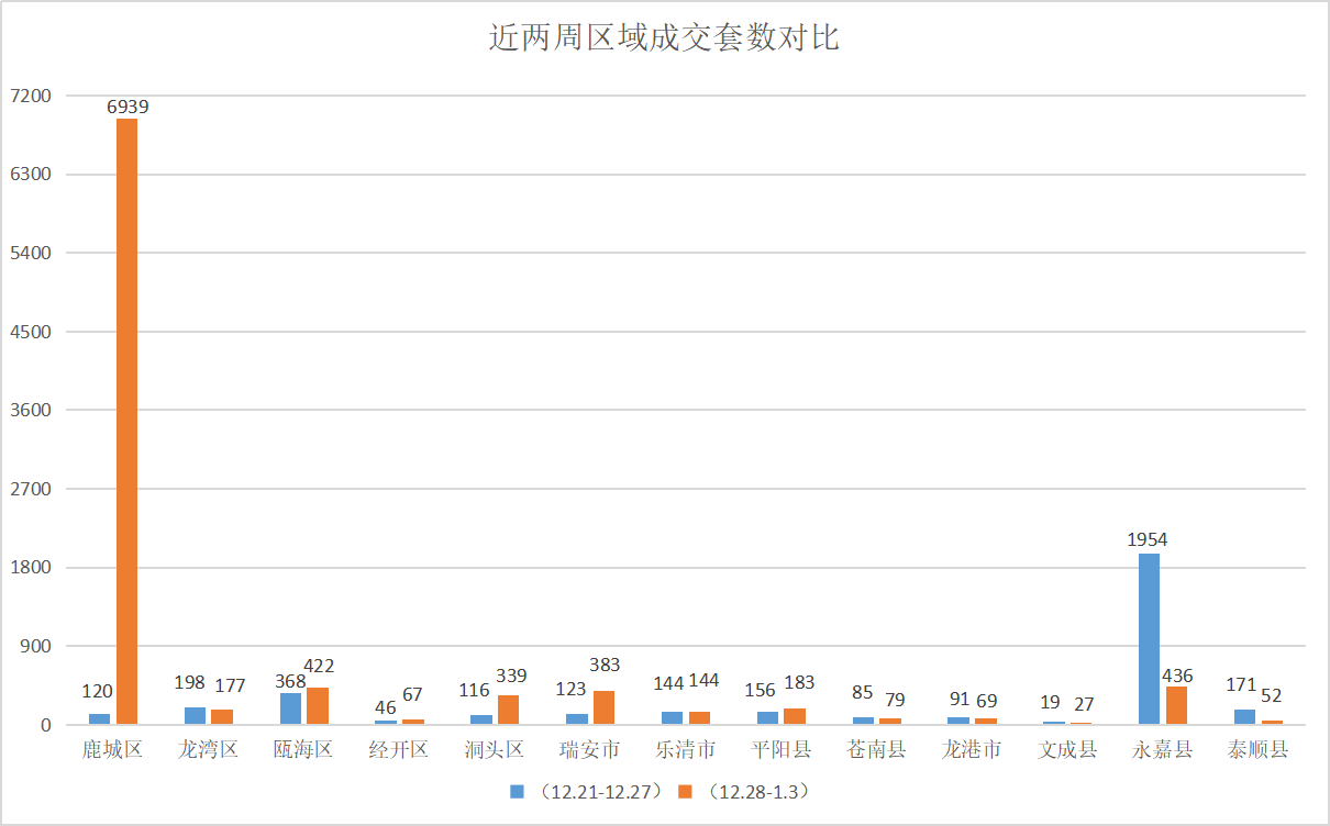 上周温州新房签约上升，鹿城夺得区域榜首