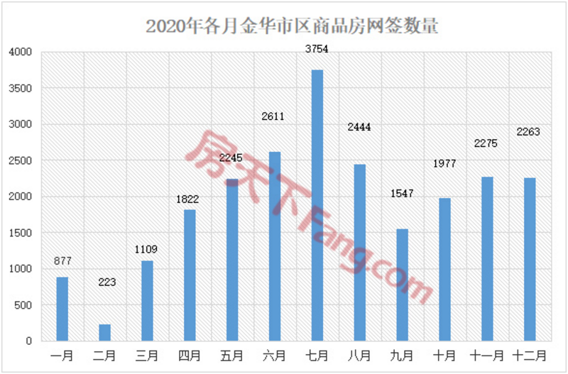 同比上涨20.87%！2020年金华商品房成交超23000套！