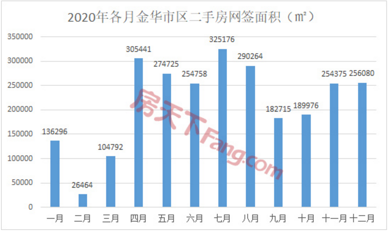 同比上涨20.87%！2020年金华商品房成交超23000套！