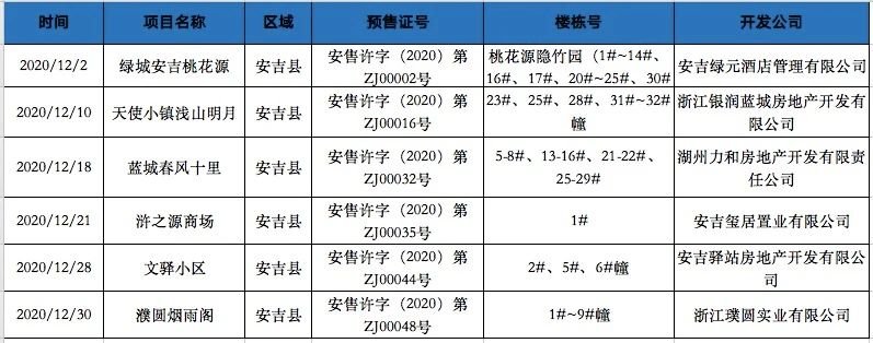 月报 | 12月安吉县新建商品住宅成交707套，楼市趋稳