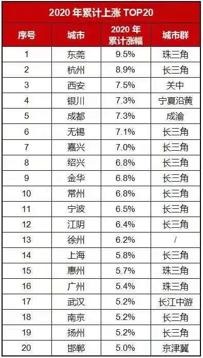 再创新高！涨3.46%！2021年房价还能涨多少？