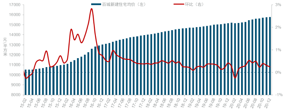 再创新高！涨3.46%！2021年房价还能涨多少？