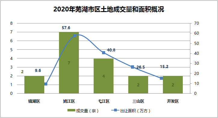 2020年终盘点：芜湖市区卖地158.9万方 揽金93.82亿元
