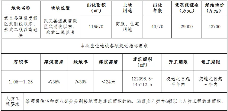 时隔近一年半，武义职校旁174亩宅地涨价2.2亿重新挂牌挂牌！