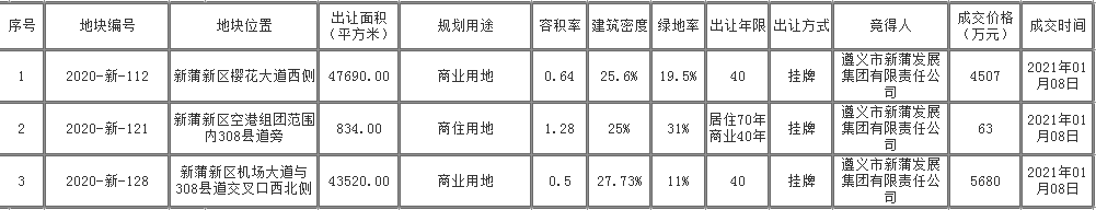 新年第一拍落槌！新蒲3宗土地成交总价1.025亿元！