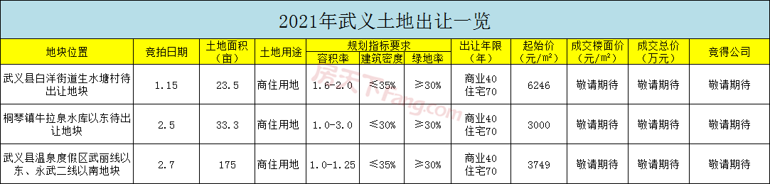 时隔近一年半，武义职校旁174亩宅地涨价2.2亿重新挂牌挂牌！