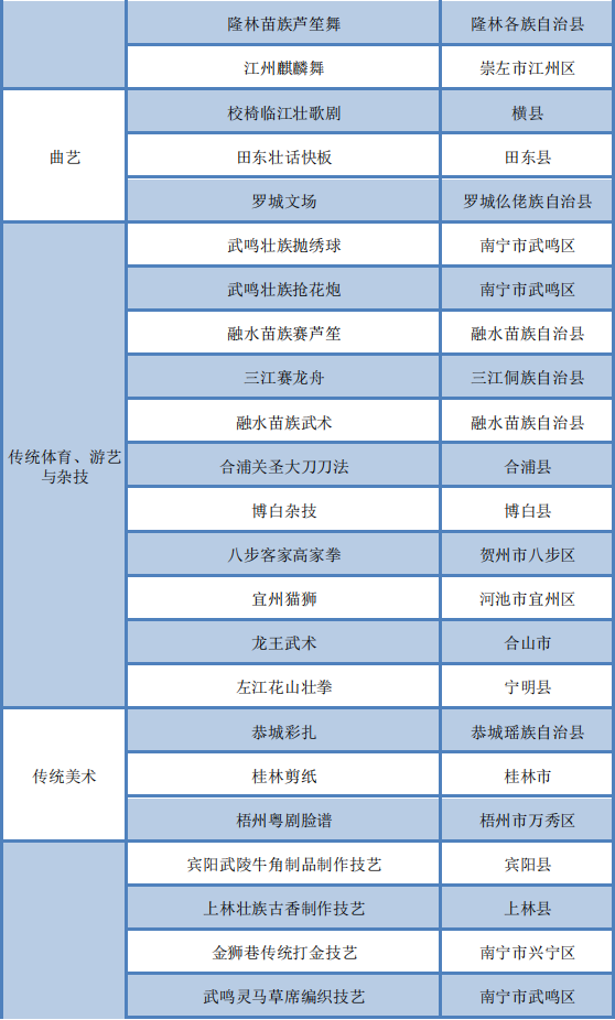 广西新增152个自治区级非遗代表性项目 其中钦州有3个