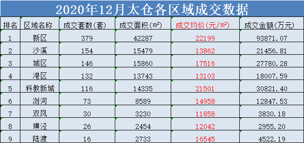 2020年12月太仓住宅成交再破千套！房价18203元/㎡