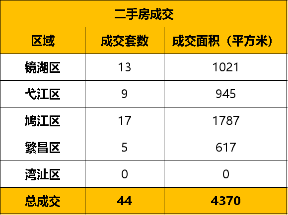 1月9日芜湖市区新房备案38套 二手房备案44套