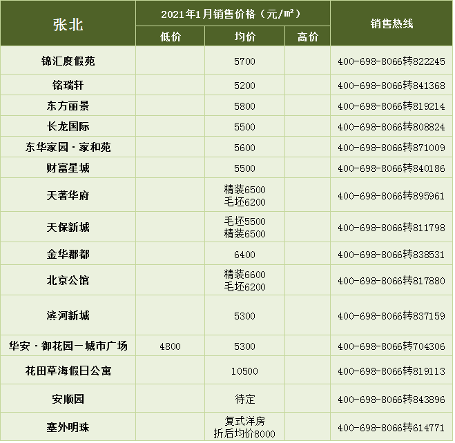 加油，搬砖人！Min3580元/㎡ Max34000元/㎡！1月张家口新房报价出炉…