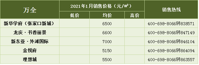 加油，搬砖人！Min3580元/㎡ Max34000元/㎡！1月张家口新房报价出炉…