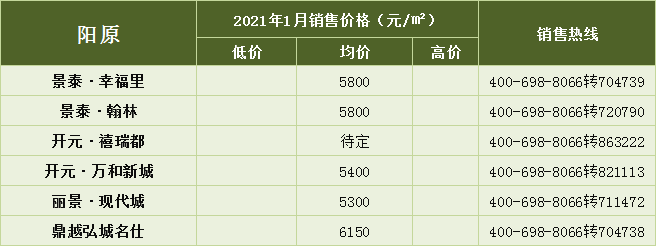 加油，搬砖人！Min3580元/㎡ Max34000元/㎡！1月张家口新房报价出炉…