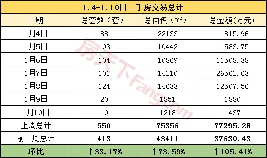 周报分析1.4-1.10金华市区商品房成交1205套