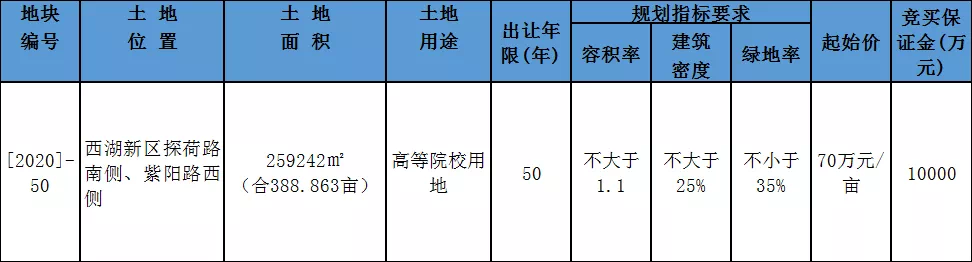 总投资5.3亿元！信息工程学院新区下月将迎来开工！