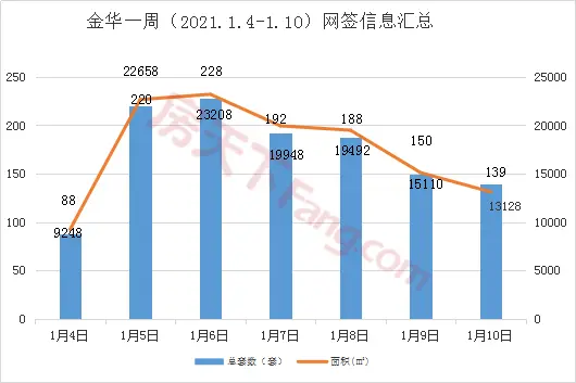 周报分析1.4-1.10金华市区商品房成交1205套