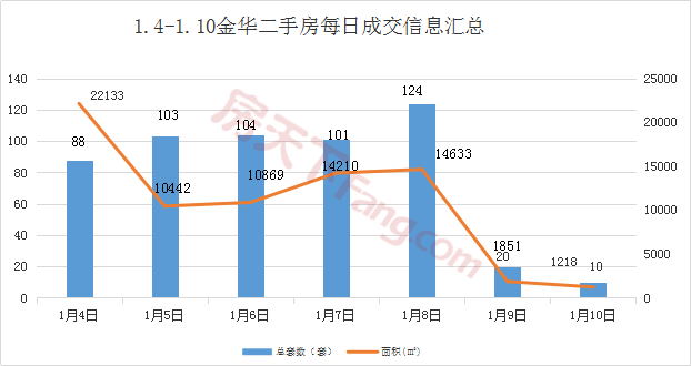 周报分析1.4-1.10金华市区商品房成交1205套