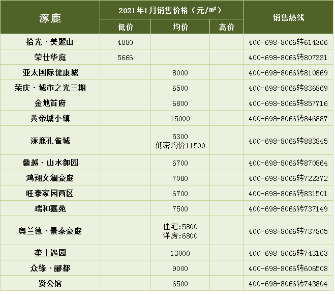 加油，搬砖人！Min3580元/㎡ Max34000元/㎡！1月张家口新房报价出炉…