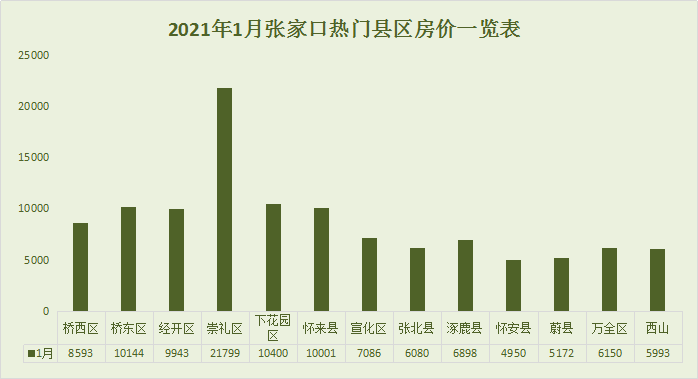 加油，搬砖人！Min3580元/㎡ Max34000元/㎡！1月张家口新房报价出炉…