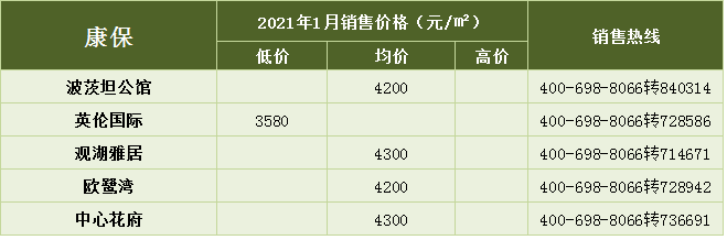 加油，搬砖人！Min3580元/㎡ Max34000元/㎡！1月张家口新房报价出炉…