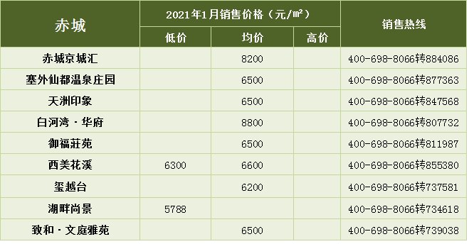 加油，搬砖人！Min3580元/㎡ Max34000元/㎡！1月张家口新房报价出炉…