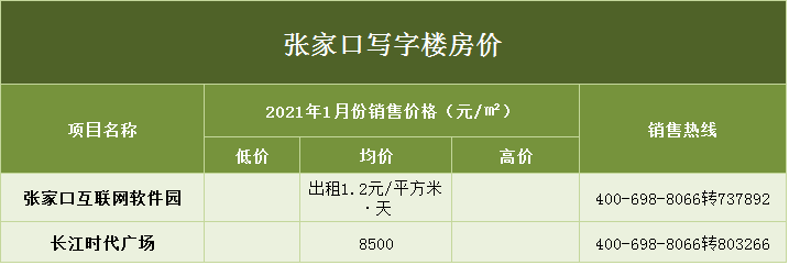 加油，搬砖人！Min3580元/㎡ Max34000元/㎡！1月张家口新房报价出炉…