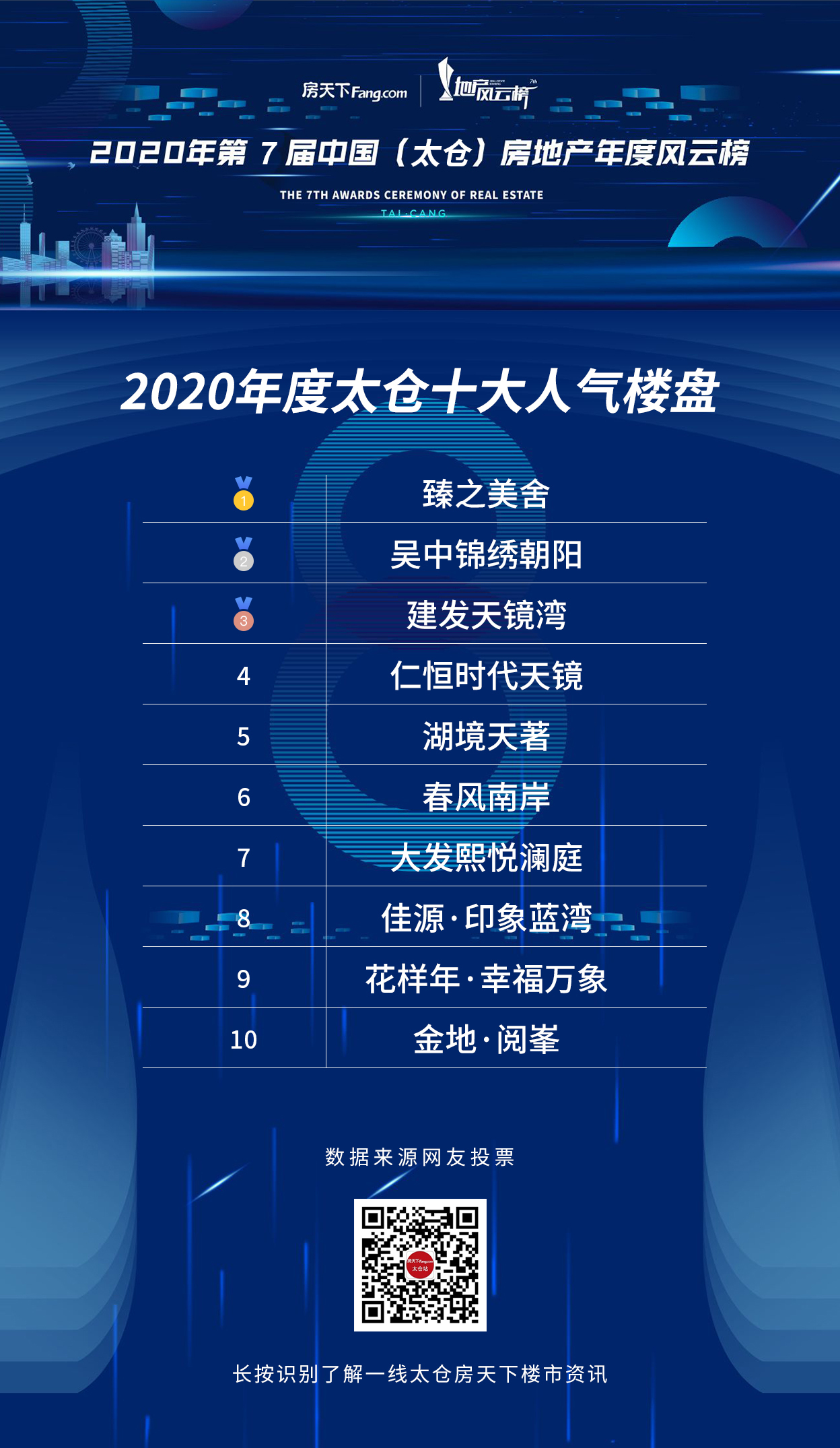 2020年第七届太仓房地产年度风云榜票选结果出炉
