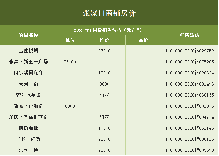 加油，搬砖人！Min3580元/㎡ Max34000元/㎡！1月张家口新房报价出炉…