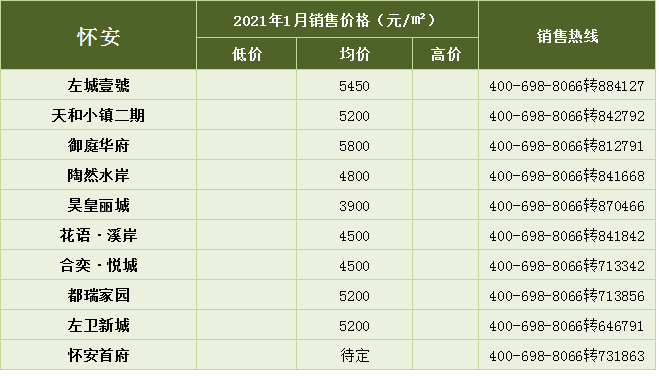 加油，搬砖人！Min3580元/㎡ Max34000元/㎡！1月张家口新房报价出炉…