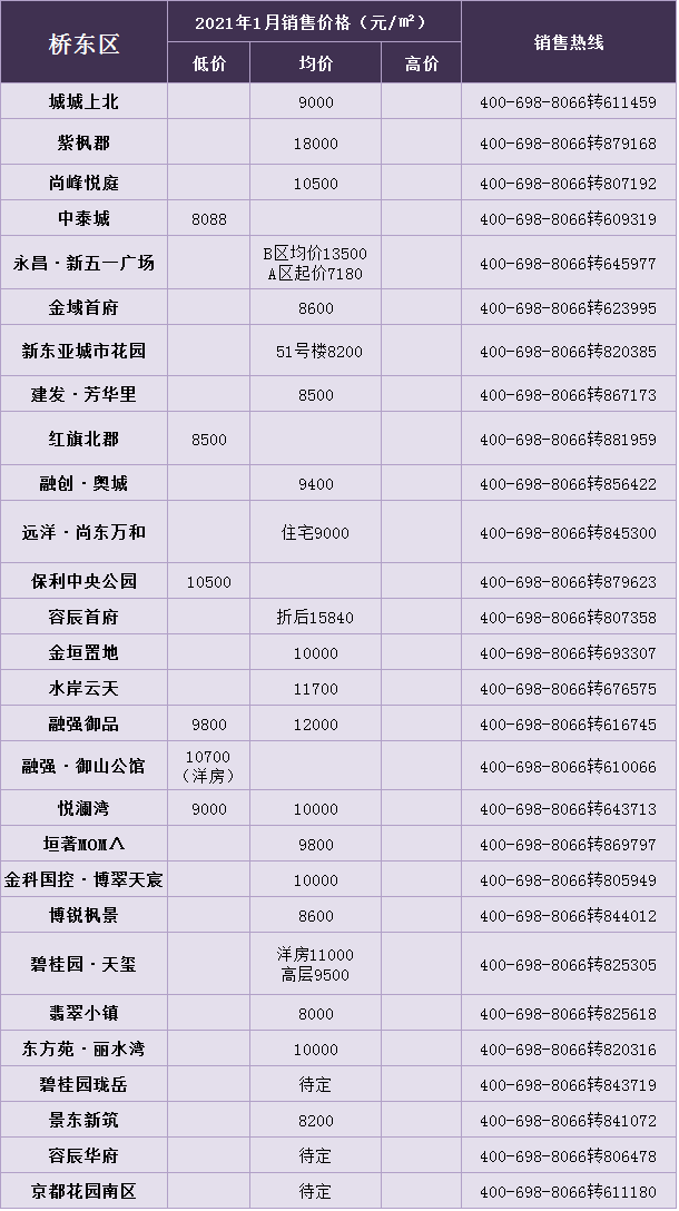 加油，搬砖人！Min3580元/㎡ Max34000元/㎡！1月张家口新房报价出炉…