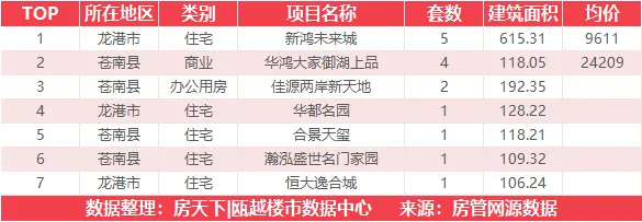 12月15日住宅成交冠军来自多弗奥林匹克花园