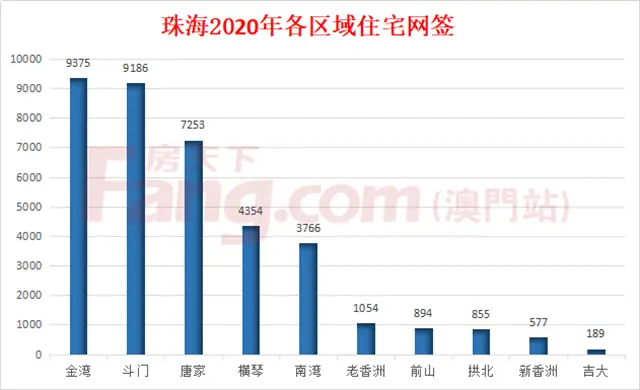 5.4萬套！跌12％ ！2020年珠海網簽出爐！樓市降溫了嗎？