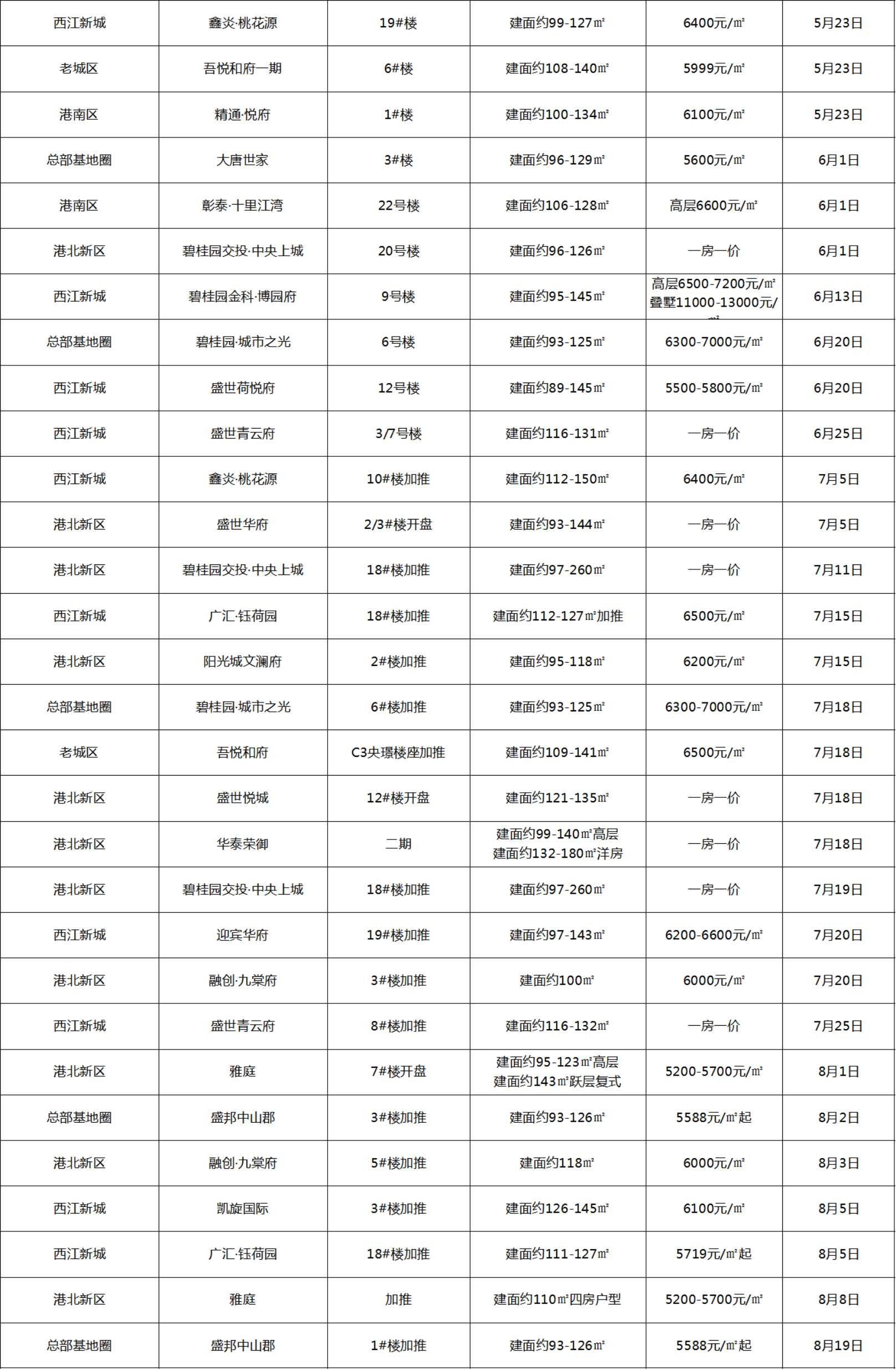 2020年贵港楼市白皮书之开盘篇：实际开盘/加推108次 港北新区领跑