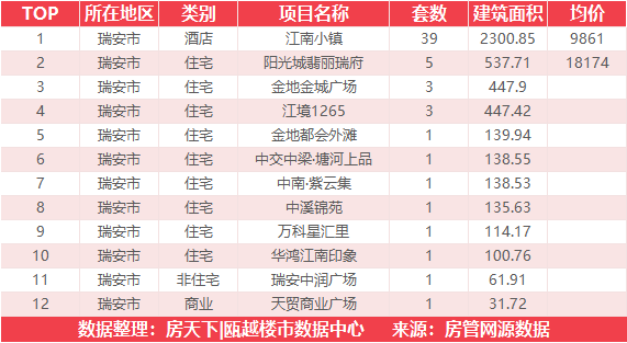 12月14日住宅成交冠军来自金澜云邸