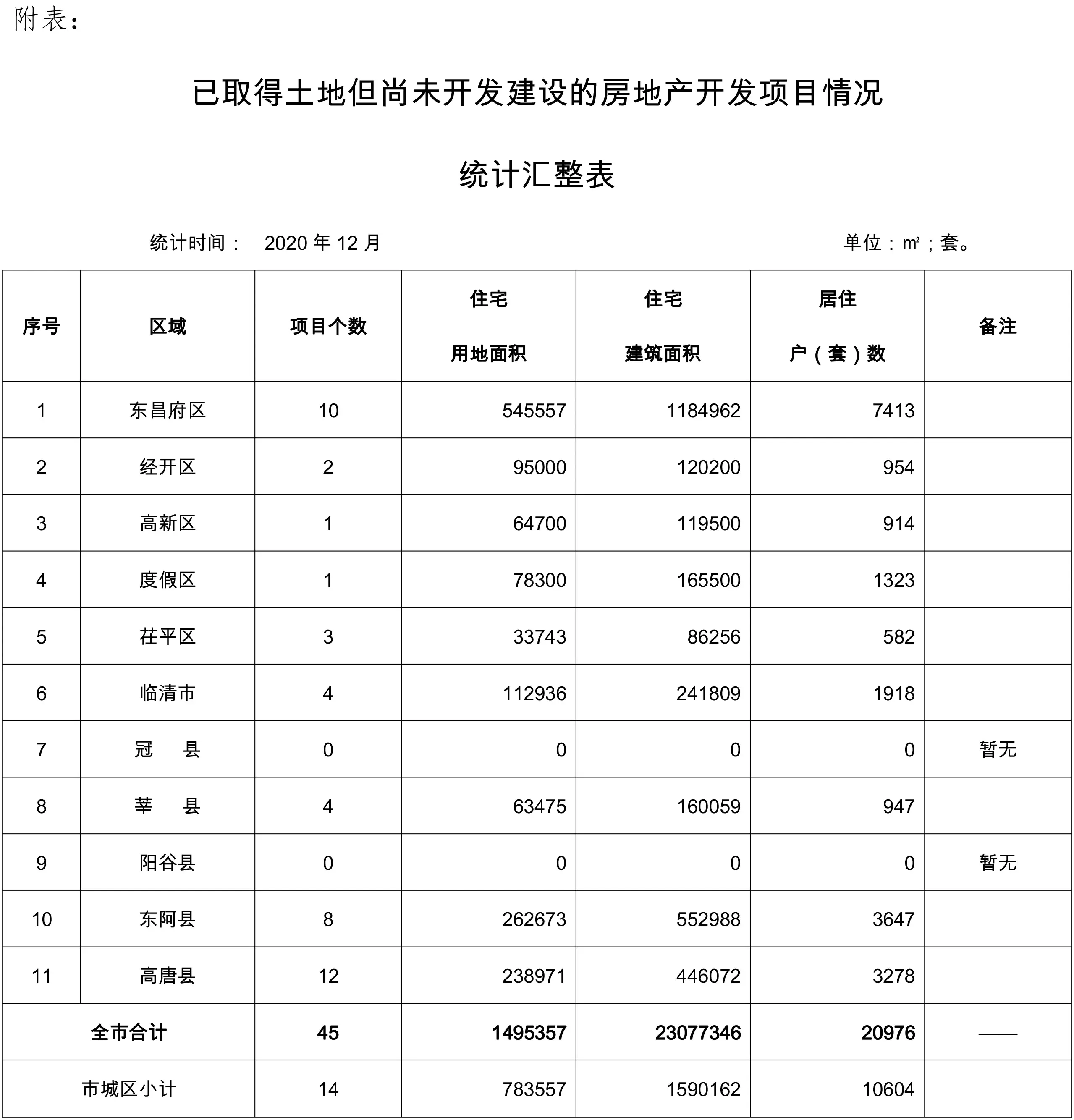 2020年12月聊城全市在建在售项目商品住房房源信息公示